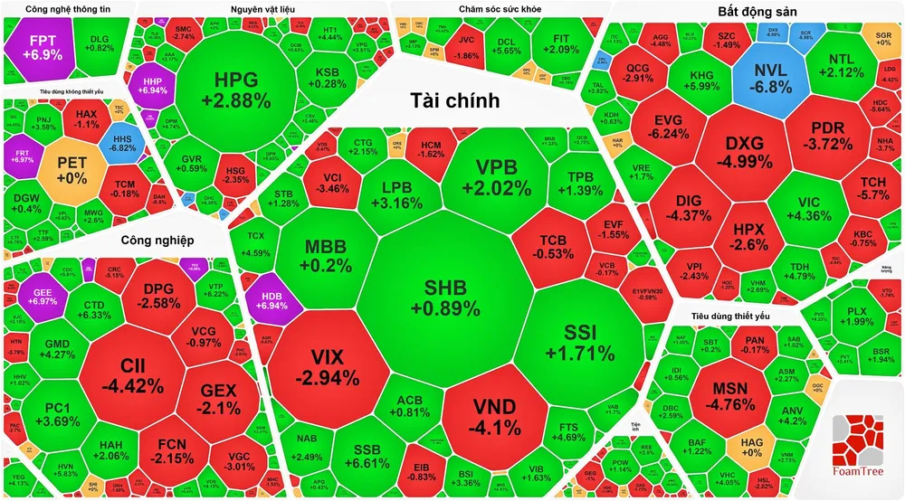 VN-Index phục hồi 27 điểm, khối ngoại quay lại mua ròng