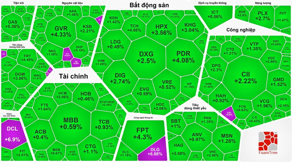 VN-Index phục hồi phiên thứ 2 sau phiên giảm kỷ lục