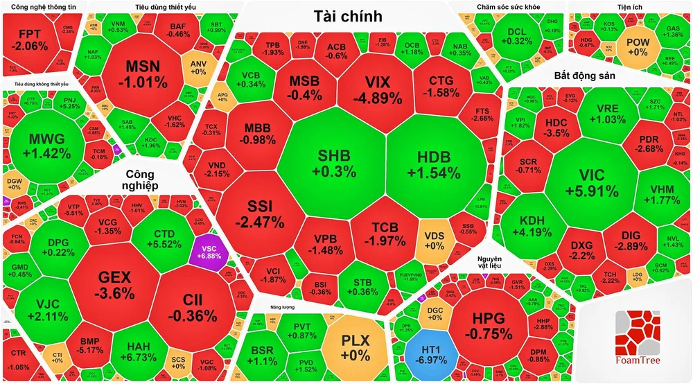 VN-Index phục hồi phiên thứ 3 nhưng "xanh vỏ, đỏ lòng"
