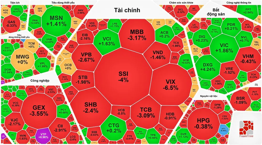 VN-Index giảm điểm sau 3 phiên phục hồi