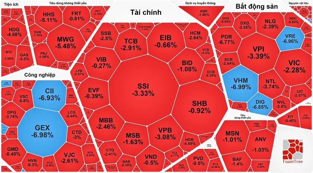 VN-Index giảm gần 31 điểm
