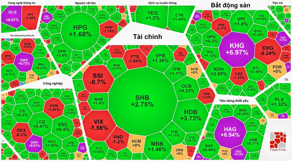 Đóng cửa phiên giao dịch, VN-Index tăng 5,33 điểm (0,32%) lên 1.685,83 điểm với 246 mã tăng