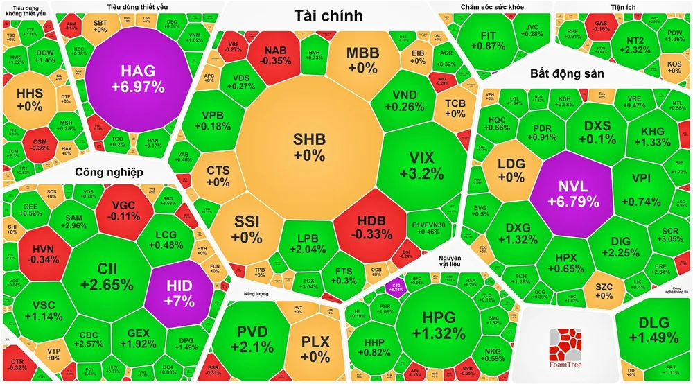 Tiền đổ vào cổ phiếu bất động sản, VN-Index tăng phiên thứ 3 liên tiếp