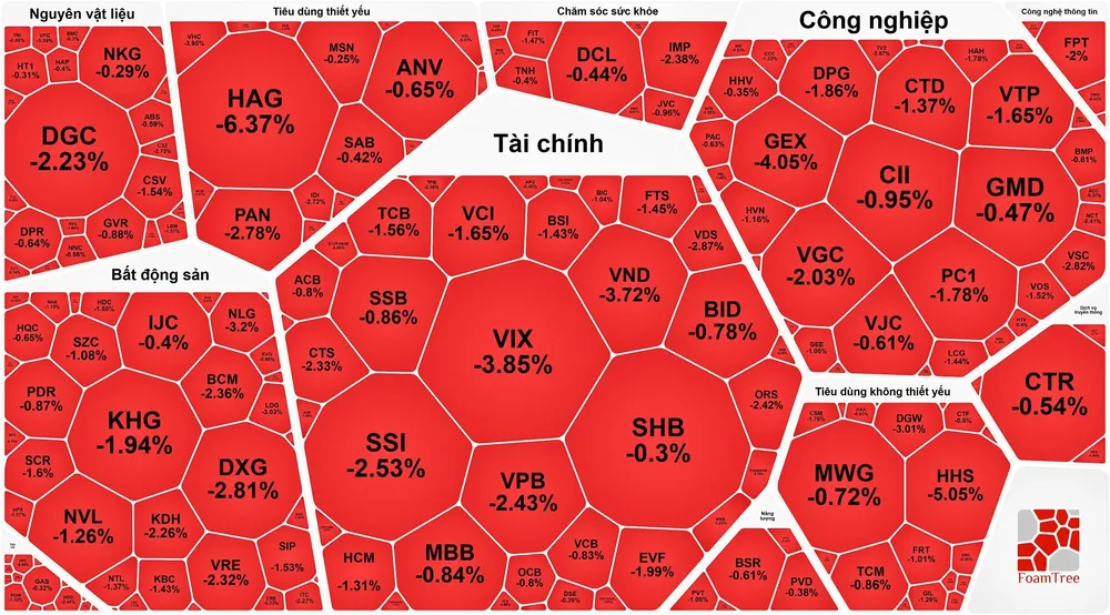 VN-Index quay đầu giảm sau 5 phiên tăng