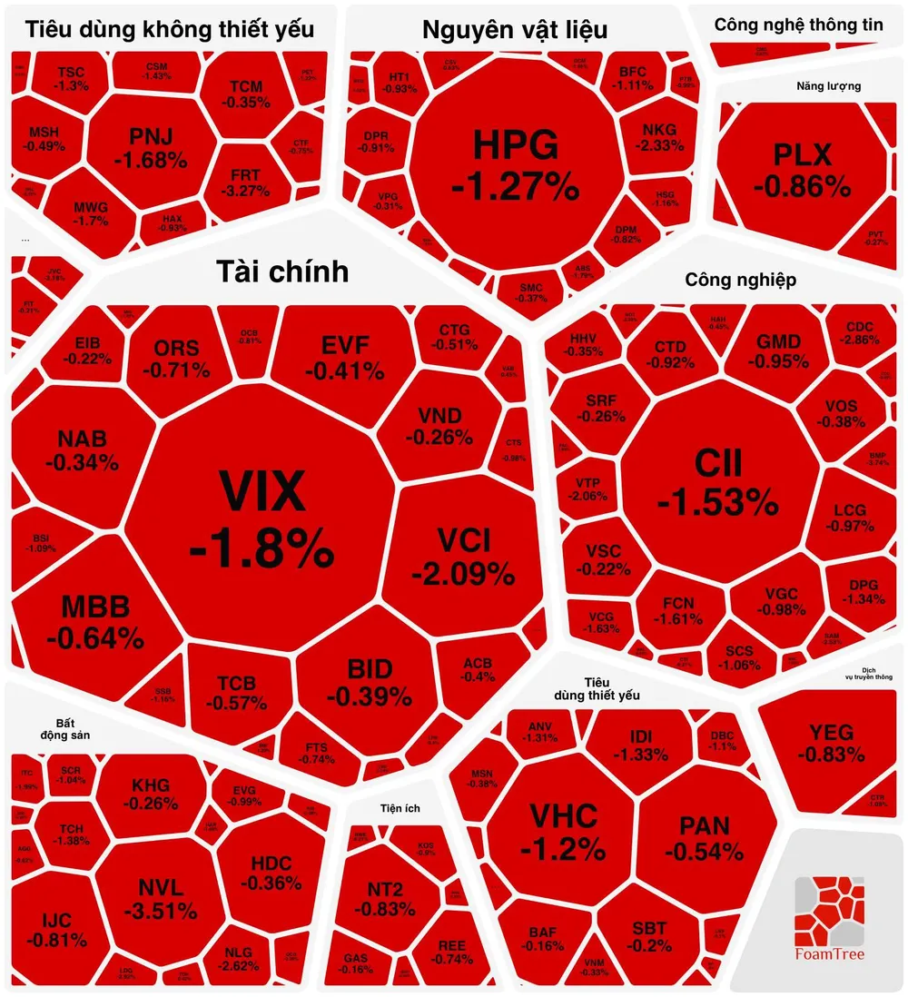 Thị trường chứng khoán "xanh vỏ đỏ lòng"