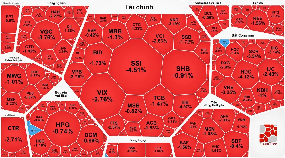 Áp lực bán mạnh, thị trường chìm trong sắc đỏ