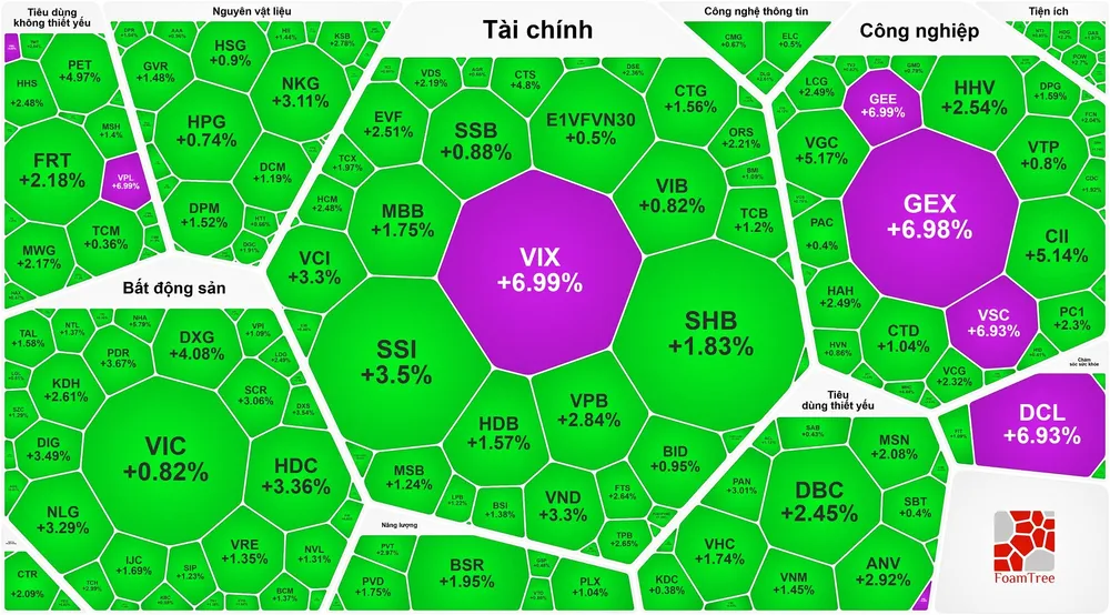 VN-Index tăng 20 điểm