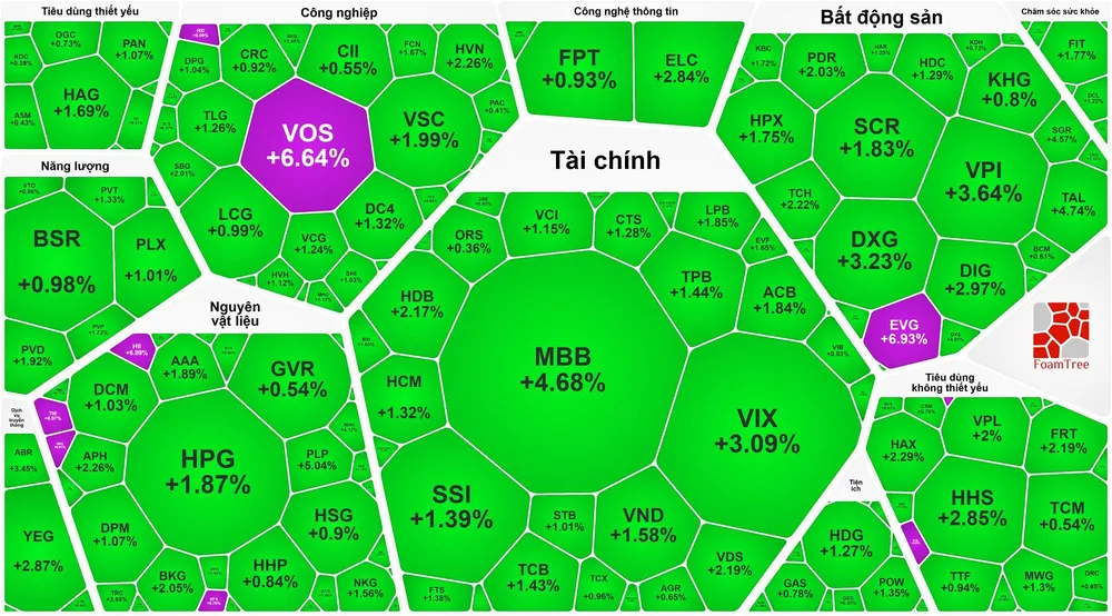 Sắc xanh bao phủ, VN-Index tăng phiên thứ 8