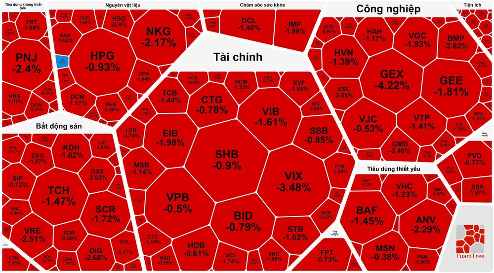 Kéo dài chuỗi tăng nhưng thị trường tiếp tục “đỏ lòng”