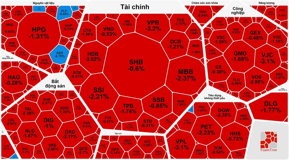 VN-Index quay đầu giảm sau chuỗi tăng 10 phiên