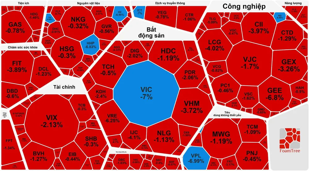Cổ phiếu bất động sản mất giá hàng loạt, VN-Index giảm mạnh