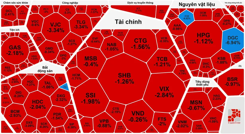 Sắc đỏ áp đảo thị trường