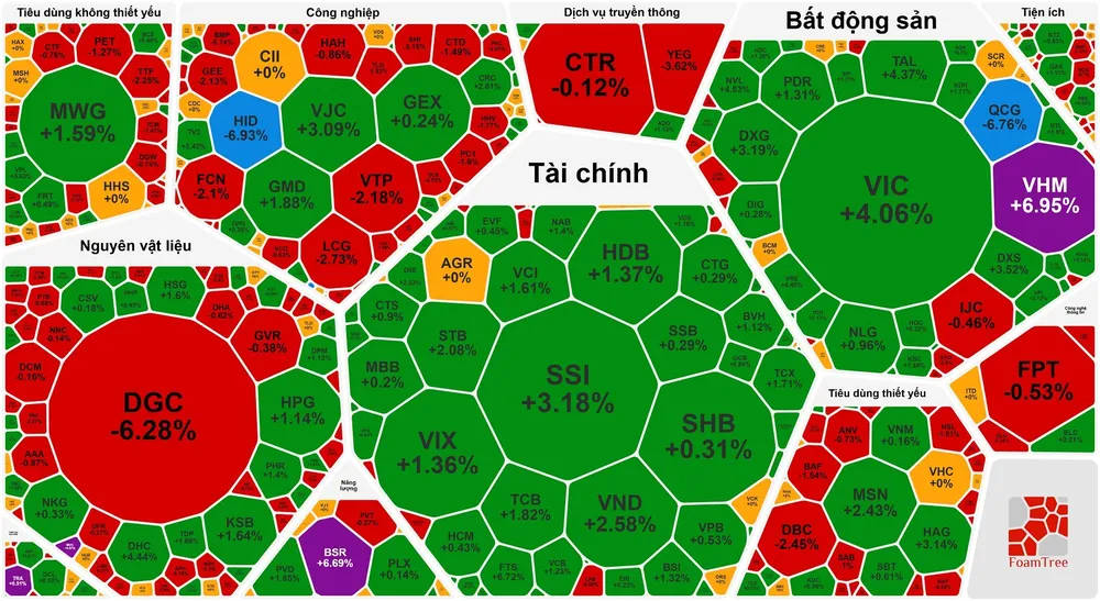 Nhóm cổ phiếu lớn tăng mạnh, VN-Index vượt 1.700 điểm