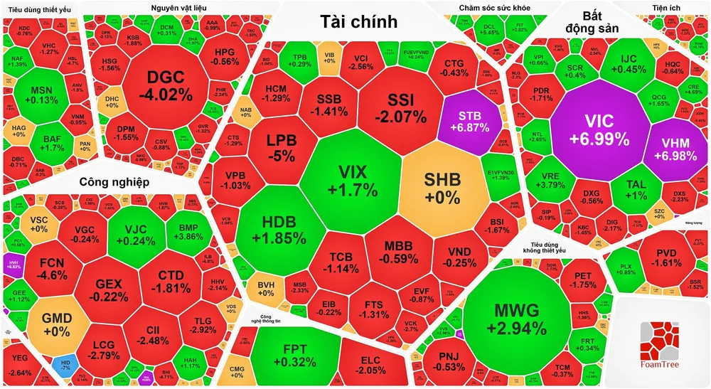 VN-Index tăng gần 22 điểm nhưng vẫn ngập sắc đỏ