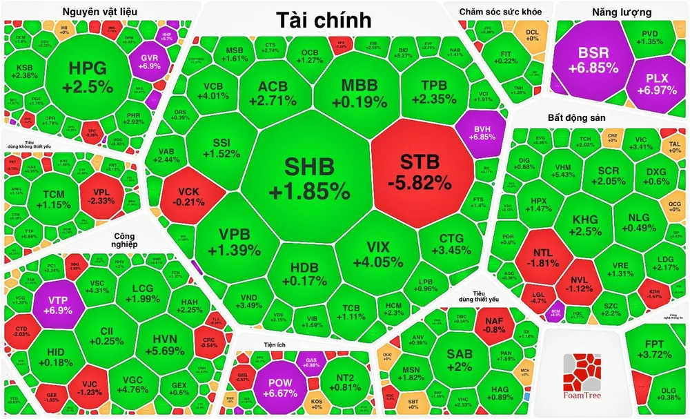 Tiền chảy mạnh vào chứng khoán, VN-Index tăng hơn 45 điểm