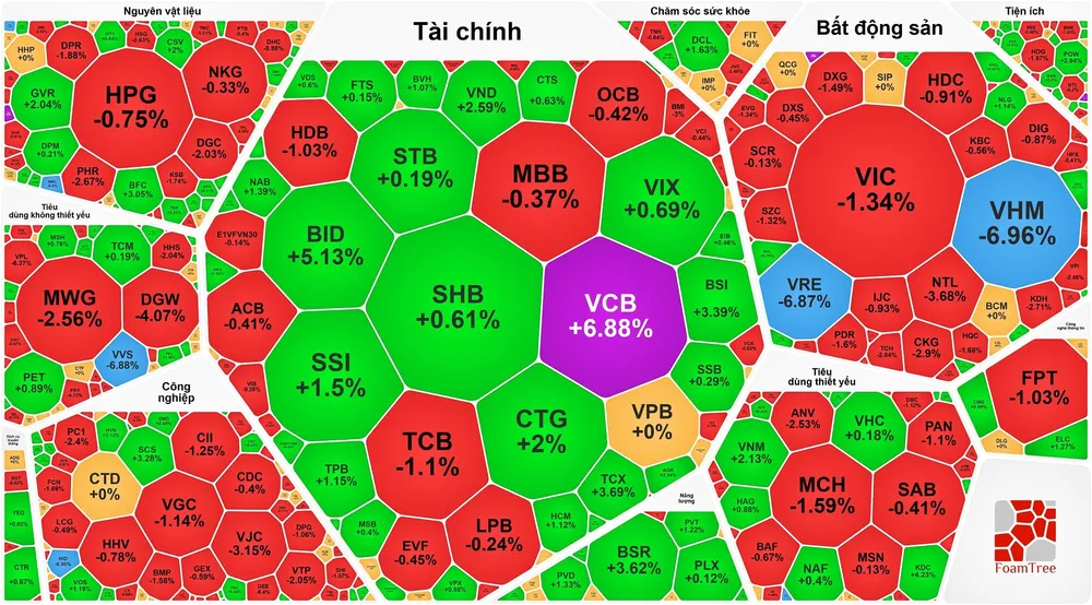 VN-Index giảm điểm sau 3 phiên lập đỉnh