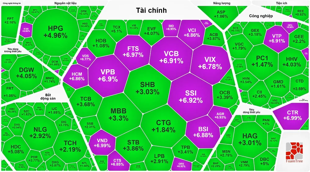 Thanh khoản đạt 1,58 tỷ USD, VN-Index lập đỉnh lịch sử