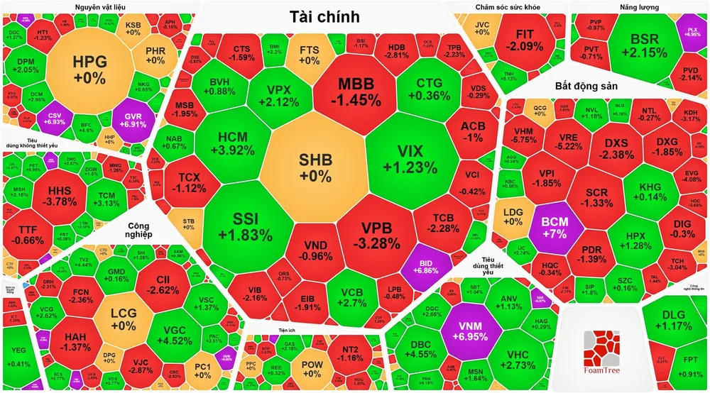 VN-Index quay đầu giảm sau khi lập đỉnh 