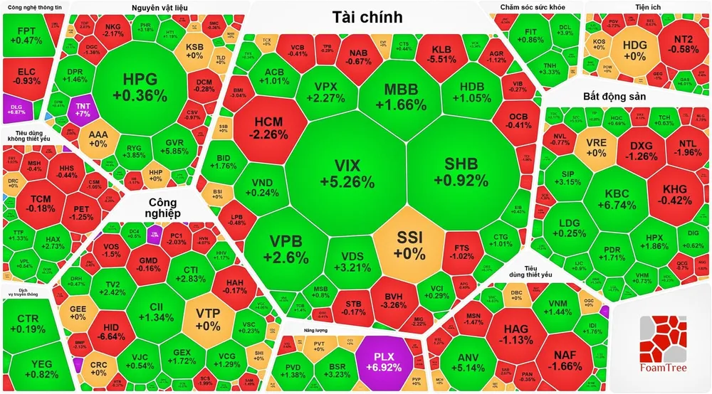 VN-Index tiến dần lên 1.900 điểm