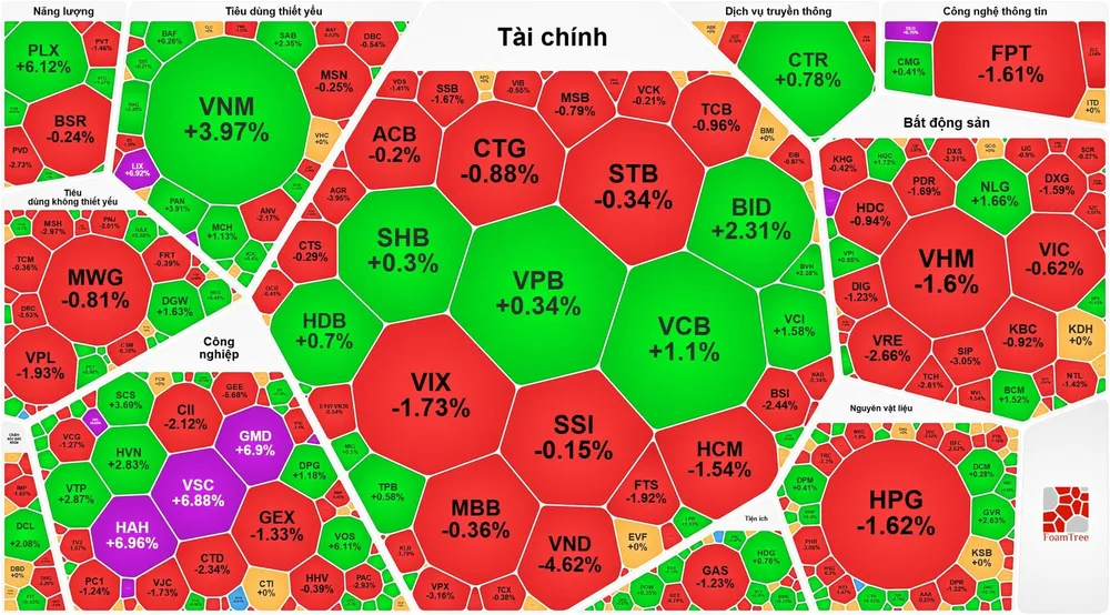 VN-Index vượt đỉnh rồi đảo chiều giảm