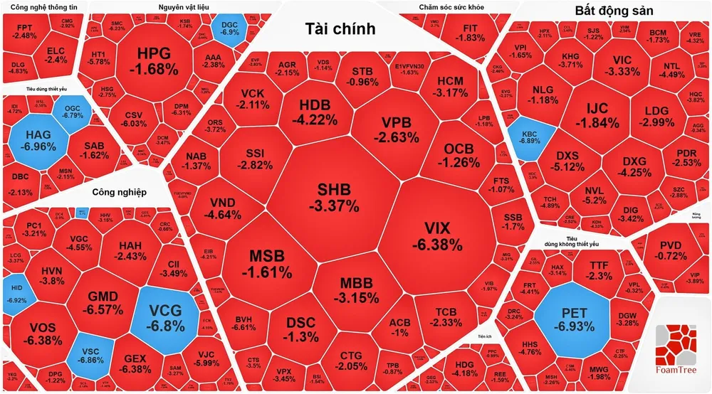 VN-Index giảm phiên thứ 5 liên tục