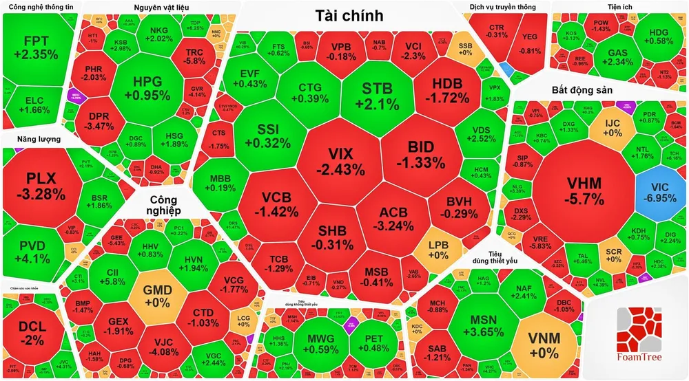 Nhóm cổ phiếu dầu khí vẫn là "điểm sáng" dù VN-Index giảm sâu