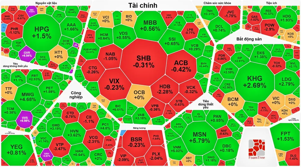 VN-Index phục hồi sau 7 phiên giảm điểm