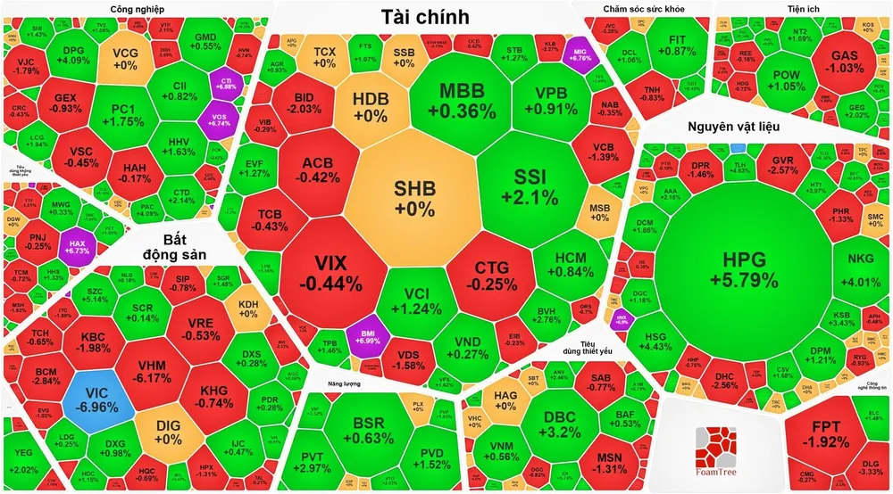 VN-Index giảm gần 22 điểm