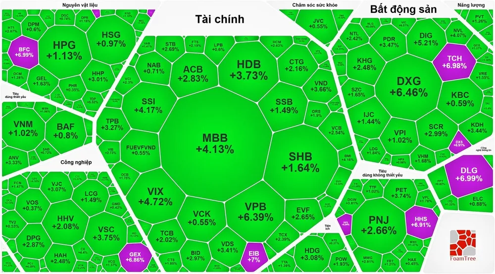 Sắc xanh bao phủ, VN-Index tăng gần 43 điểm