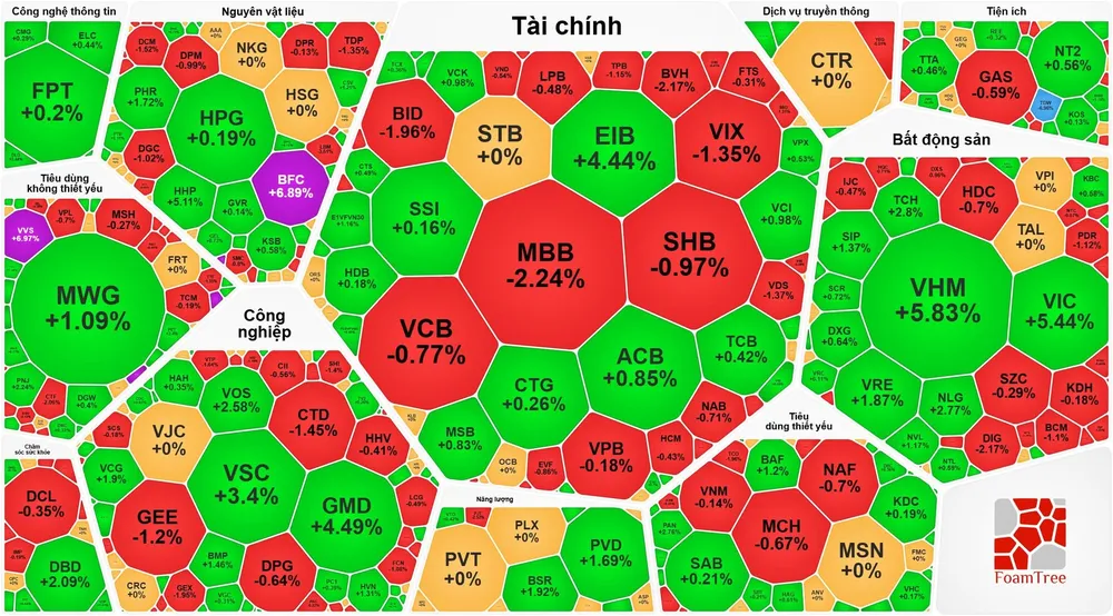 VN-Index vượt xa 1.800 điểm