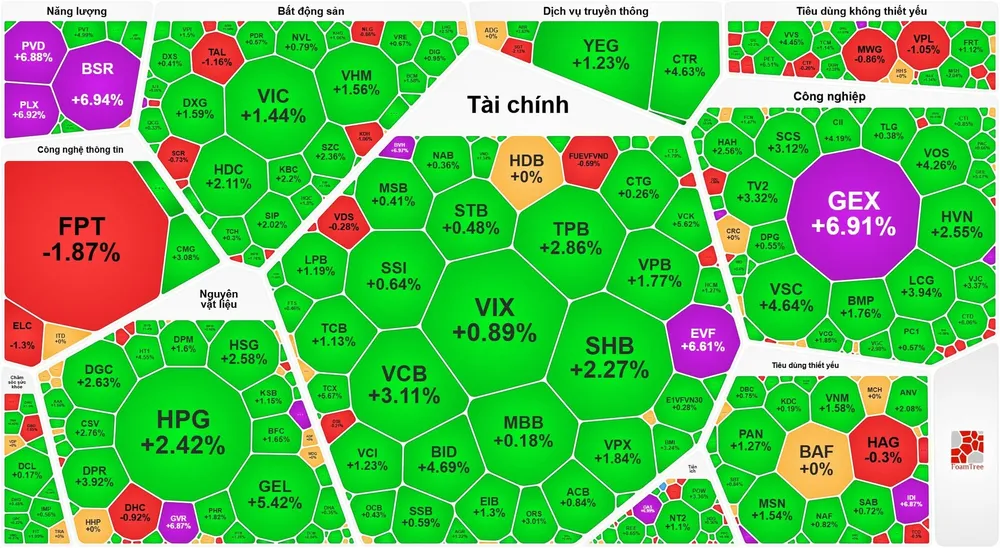 Phiên khai xuân, VN-Index tăng hơn 36 điểm
