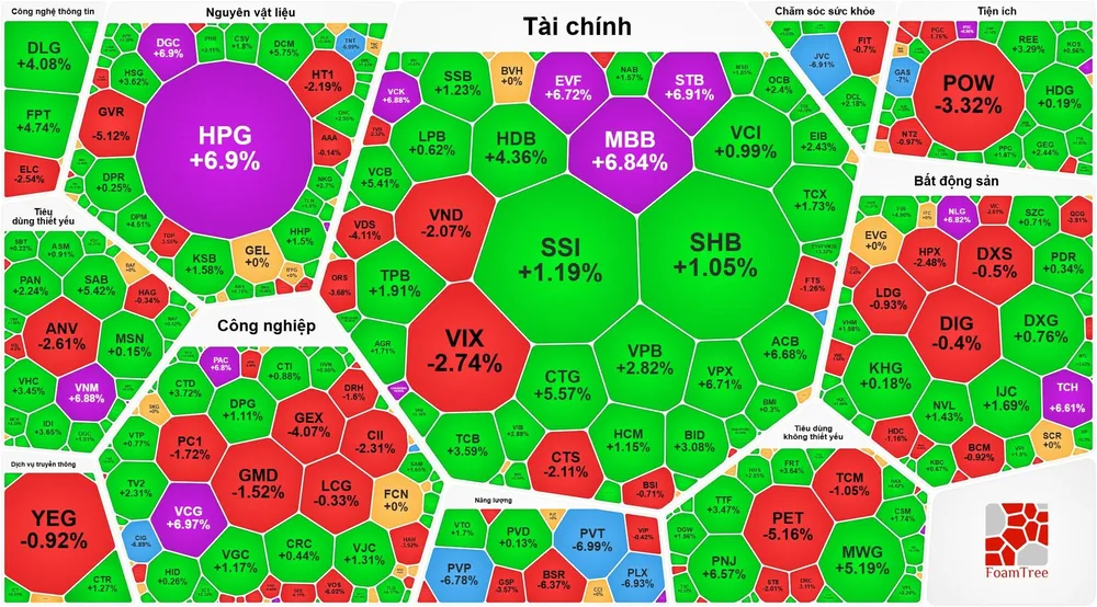 VN-Index tăng gần 63 điểm sau đó “hạ nhiệt”