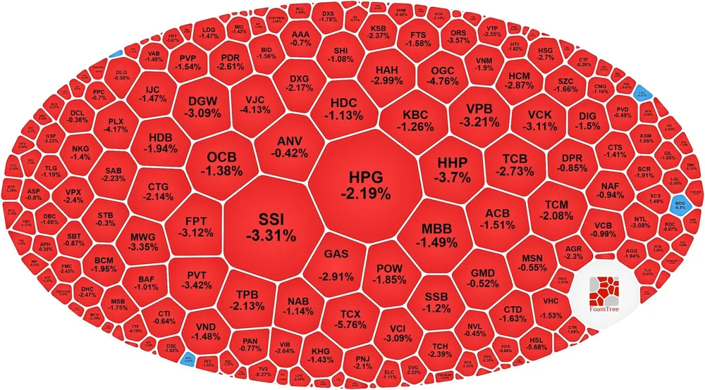 VN-Index quay đầu giảm sau 2 phiên phục hồi