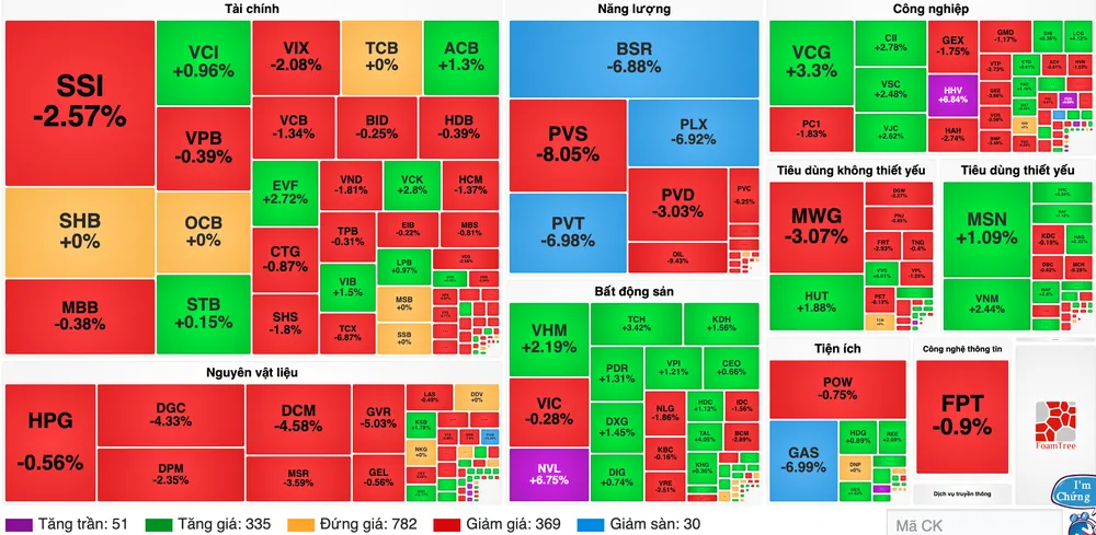 Nhóm cổ phiếu dầu khí lao dốc, VN-Index mất mốc 1.700 điểm