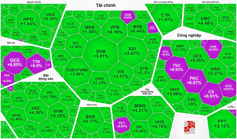 Cổ phiếu điện tăng trần hàng loạt, VN-Index tăng hơn 43 điểm