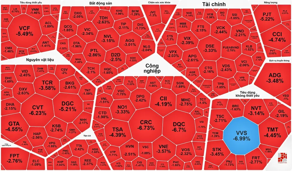  VN-Index đảo chiều, giảm điểm trong phiên đầu tuần 