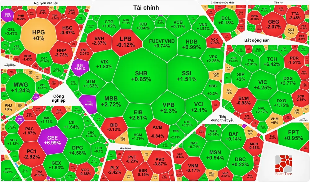 Khối ngoại bán ròng phiên thứ 13, VN-Index vẫn tăng gần 12 điểm