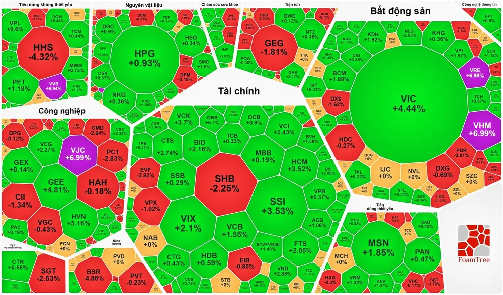 Nhóm cổ phiếu tài chính (ngân hàng, chứng khoán) duy trì sắc xanh tích cực