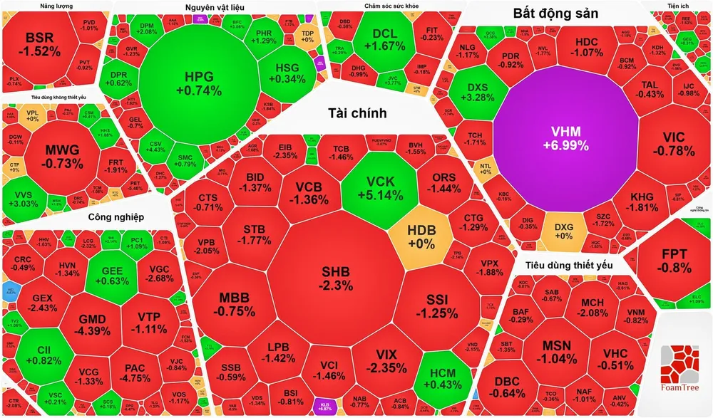 Nhóm cổ phiếu tài chính (ngân hàng, chứng khoán, bảo hiểm) chìm trong sắc đỏ