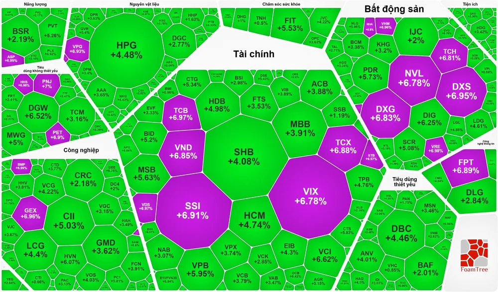 VN-Index tăng hơn 79 điểm 