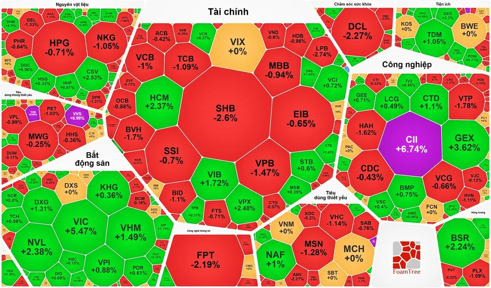 VIC kéo thị trường, VN-Index tăng gần 9 điểm