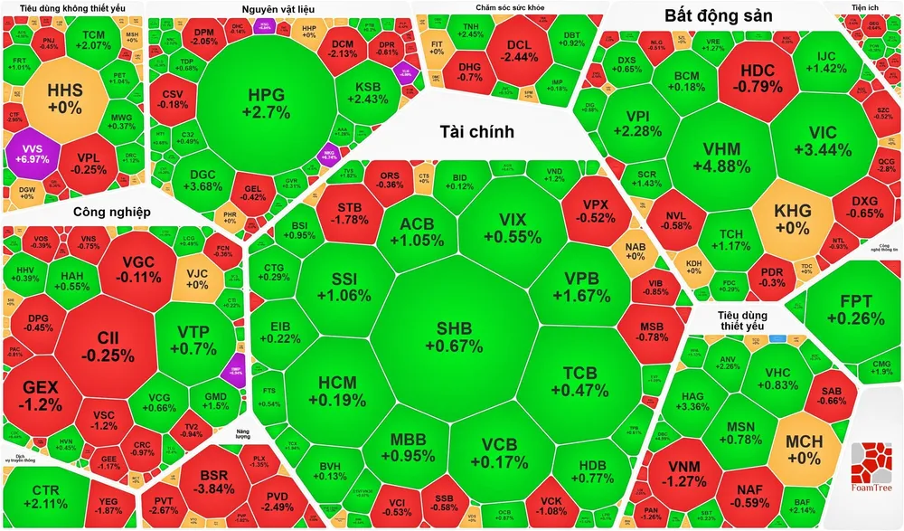 Nhóm cổ phiếu ngành thép bứt phá, VN-Index tăng phiên thứ 3