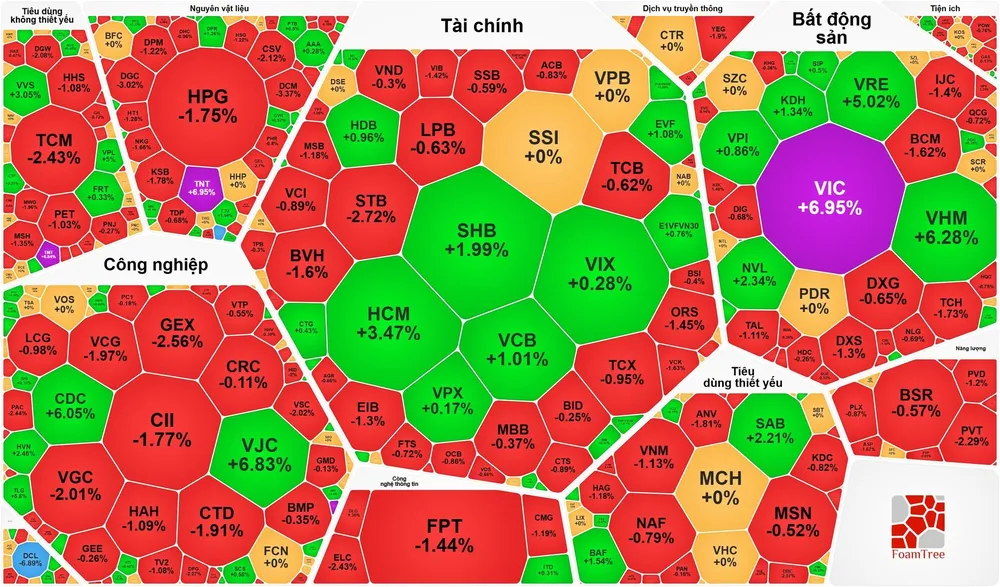 VN-Index vượt 1.800 điểm, thị trường “xanh vỏ đỏ lòng”