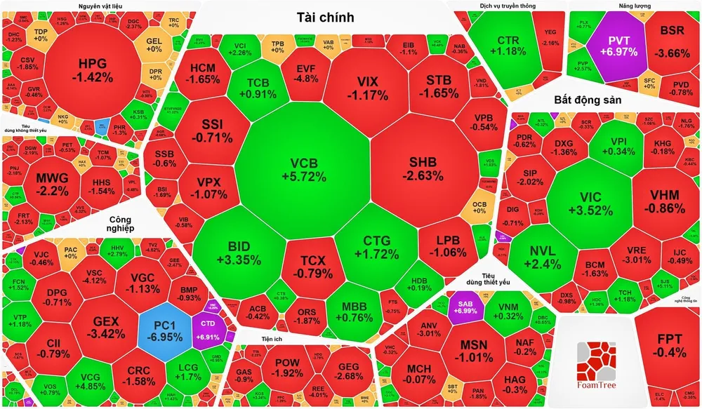 VN-Index tăng hơn 13 điểm nhưng “sắc đỏ” áp đảo