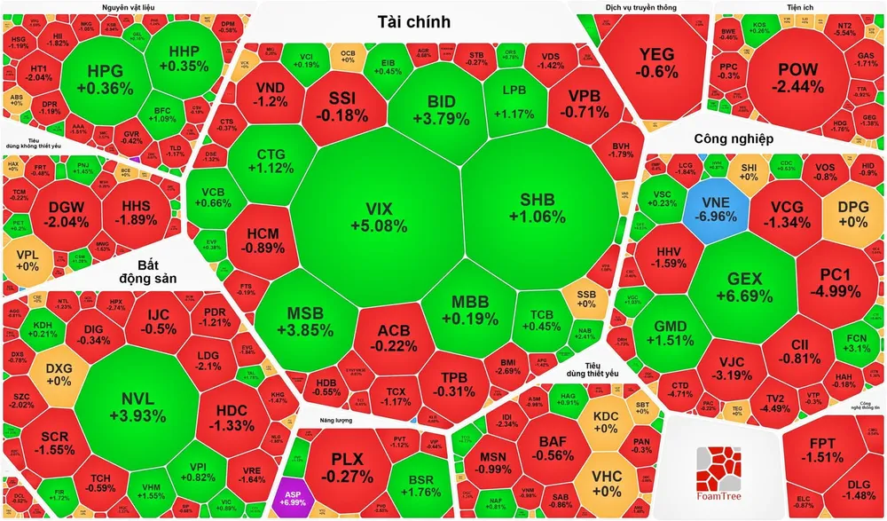 Thị trường chứng khoán ngày 8-5, mã giảm nhiều gấp đôi số mã tăng