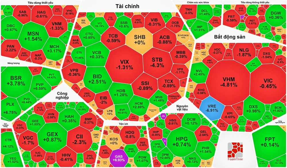 VN-Index tuột mốc 1.900 điểm