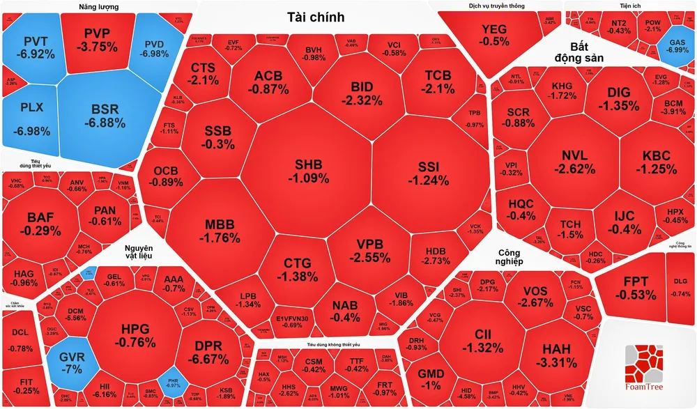 Áp lực chốt lời mạnh, VN-Index quay đầu giảm sau khi lập đỉnh