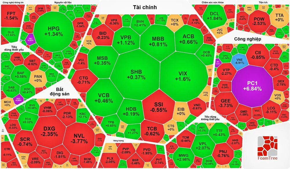 Cổ phiếu Blue-chips giảm sâu, VN-Index đánh mất mốc 1.900 điểm