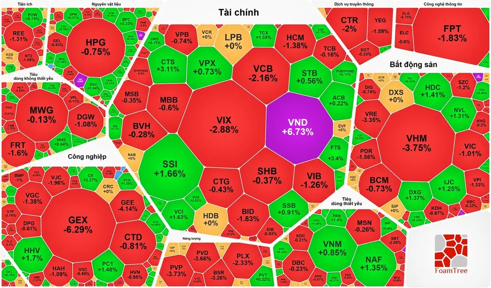VN-Index mất thêm gần 20 điểm trong phiên giao dịch cuối tuần