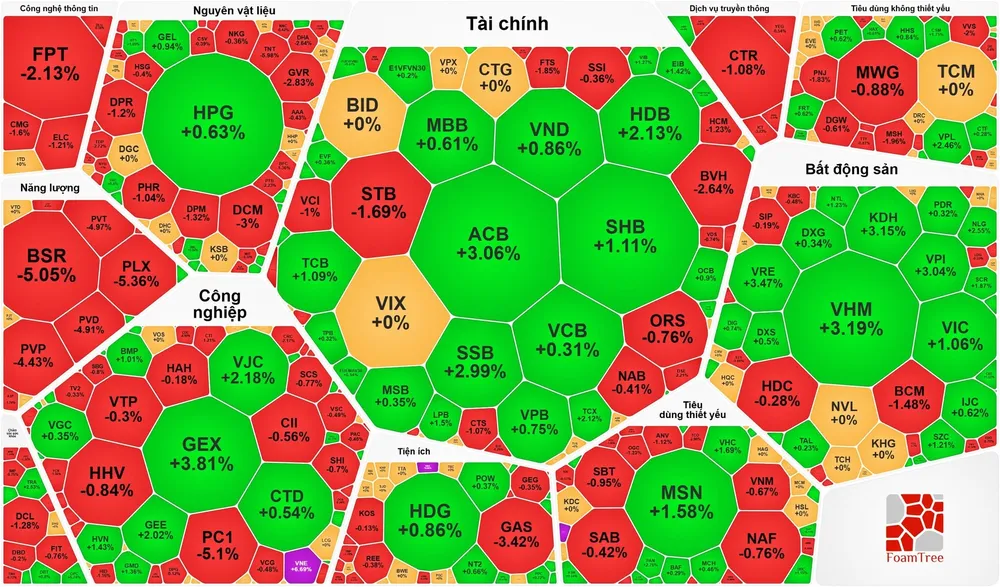 VN-Index tăng điểm nhưng sắc đỏ vẫn lấn át